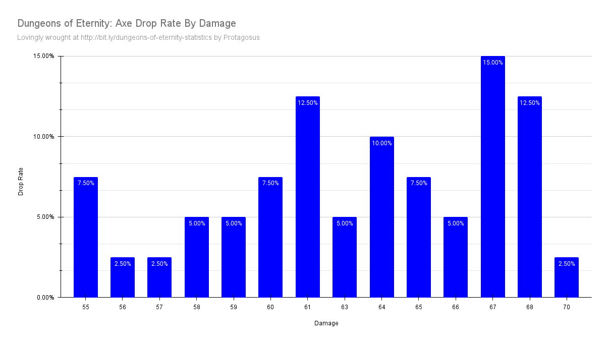 Axe Drop Rate By Damage
